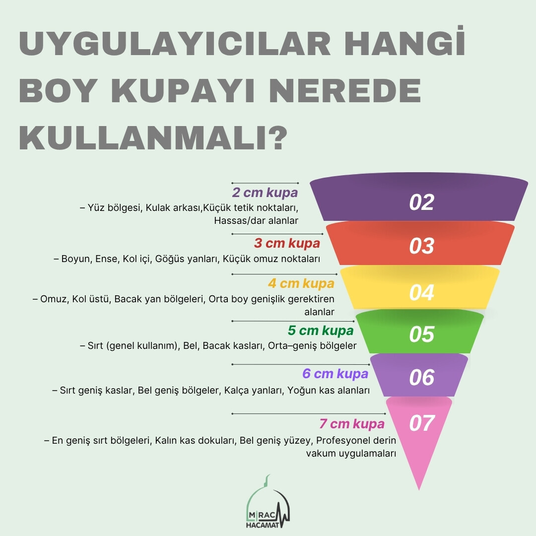 Uygulayıcılar Hangi Boy Kupayı Nerede Kullanmalı?